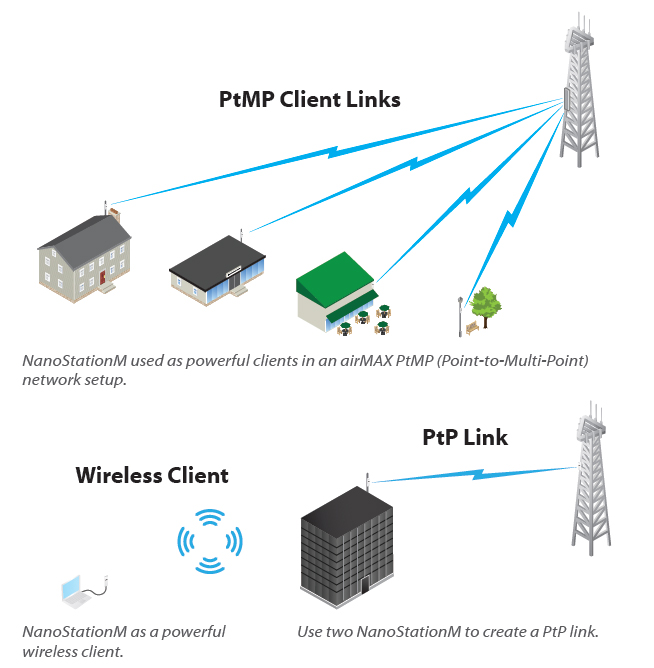 Pt network. NANOSTATION m5 диаграмма. Схемы сети с NANOSTATION m2. Loco m5 диаграмма. NANOSTATION схема подключения.