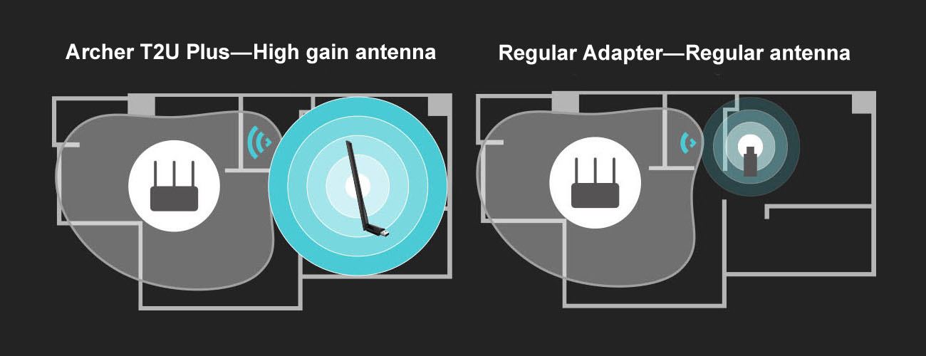 Graphic showing the Archer T2U Plus's High Range within a home blueprint as compared to a regular antenna with a weaker and smaller signal area