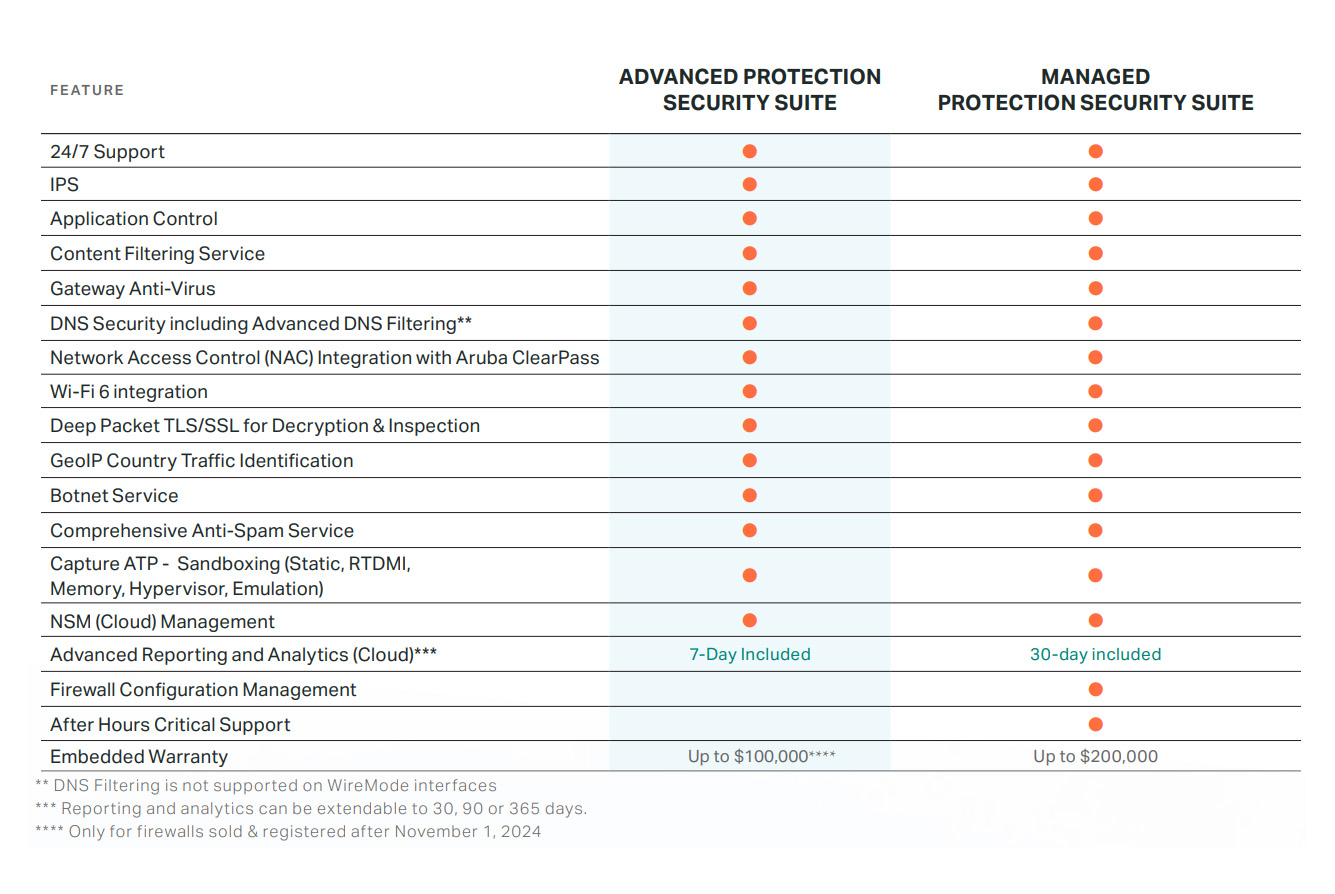 SonicWall Security Suite Options