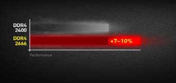 NEWER, FASTER, LARGER DDR4-2666 MEMORY