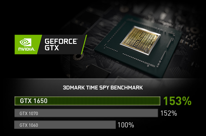 NVIDIA GEFORCE GTX Badge Next to the Graphics Card's GPU, and Above the 3DMARK TIME SPY BENCHMARK Bar Graph That Shows the GTX 1650's 153% increase in performance compared to the GTX 1070's 152% and GTX 1060's 100%