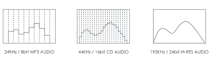 Waveform of different audio format 
