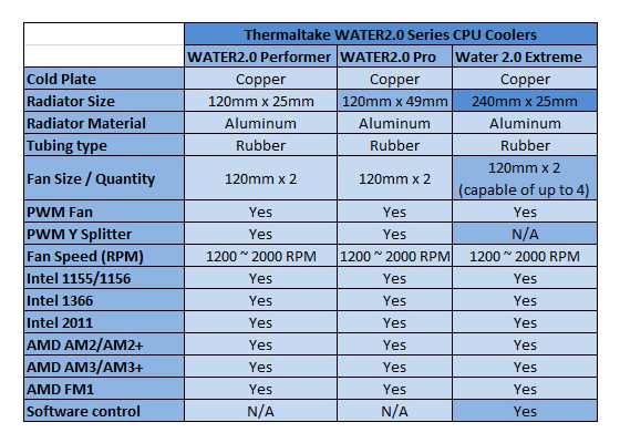 Thermaltake WATER2.0 Series CPU Liquid Coolers