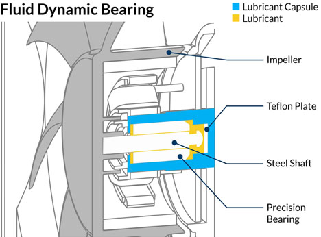 an illustration of Fluid Dynamic Bearing