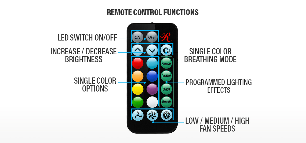 Rosewill Remote with text for the LED Switch on/off, increase/decrease brightness, single color options, single color breathing mode, programmed lighting effects and low/medium/high fan speed control functions