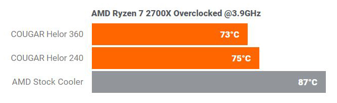 A chart shows the temeperatures of AMD Ryzen 7 2700X overclocked @3.9GHz when used with Helor 360, Helor 240 and AMD stock cooler.