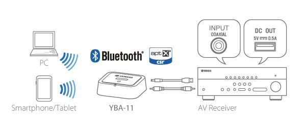 Yamaha YBA-11 Bluetooth Wireless Audio Receiver - Newegg.com