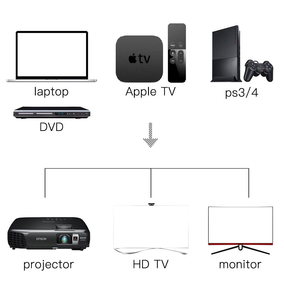 a diagram of how this cable connects with different devices