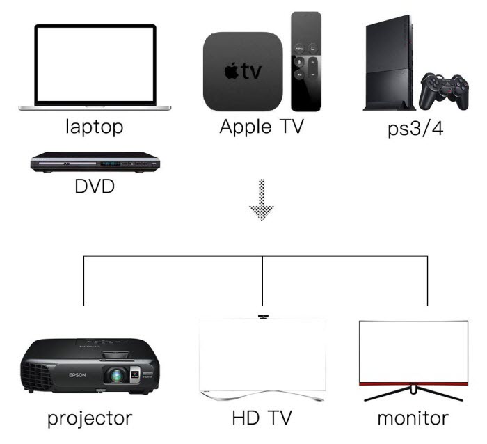 diagram of how the cable connects to various devices