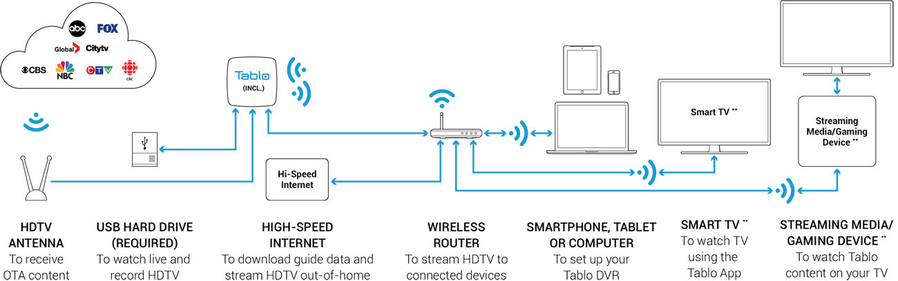 Connection chart showing Tablo connecting to an HDTV antenna, USB Hard drive (required to watch live and record TV), High-speed internet, wireless router, smartphone, tablet, computer, smart TV, streaming media/game device. In the top left corner is a cloud with the abc, fox, global, CityTV, CBS, NBC, CTV and CBC logos