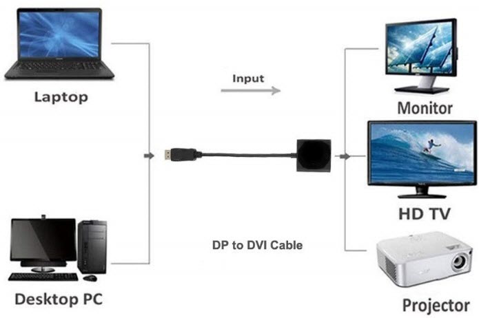 Kaybles 20AD-DPDVI-MF DisplayPort to DVI Converter Cable with Latch ...