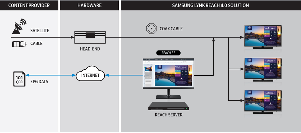 Graphic Showing Content Provider (satellite, cable or EPG data) going to hardware (head-end or internet) to Samsung LYNK Reach 4.0 solution (via coax cable or reach server