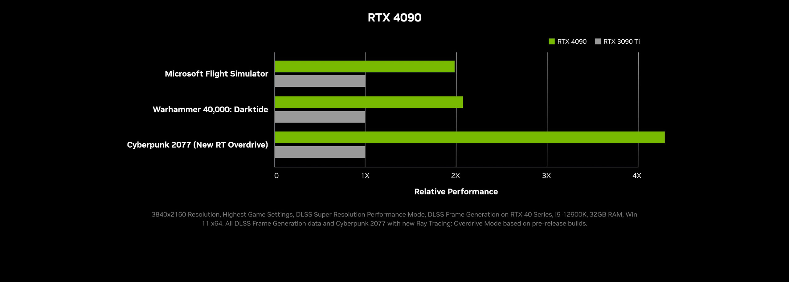 RTX 4080 характеристики. RTX 3090 производительность. RTX 4090 ti. RTX 4090 характеристики.