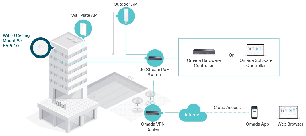 TP-Link EAP610 V2 | Omada WiFi 6 AX1800 Wireless Gigabit Ceiling Mount ...