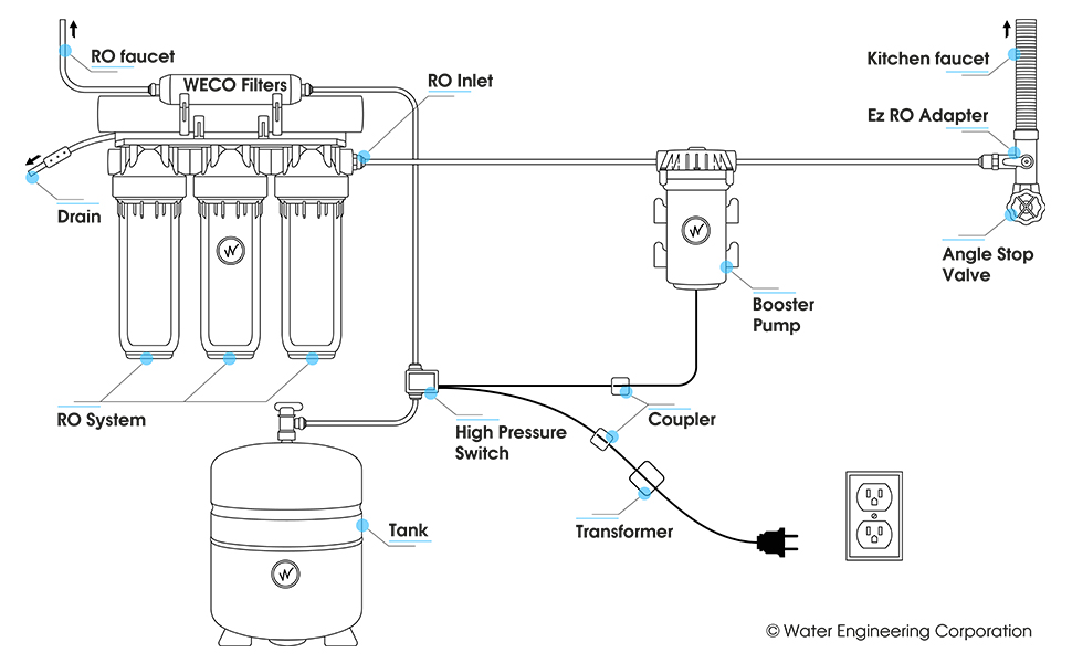 WECO ECON-300P Economy Booster Pump Kit for Reverse Osmosis (RO) / DI ...