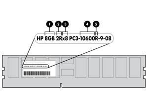 HP 501534-001 4Gb Ddr3 Pc3-10600R 1333Mhz Mem - 4 Gb (1 X 4 Gb) - Ddr3 Sdram - 1333 Mhz Ddr3-1333/Pc3-10600 - Ecc - Registered - 240-Pin - Dimm - Retail