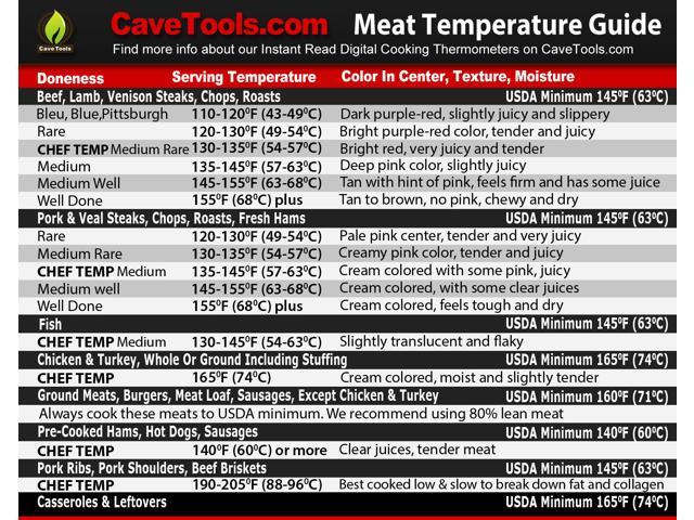 Meat Temperature BEST INTERNAL TEMP GUIDE Indoor Chart